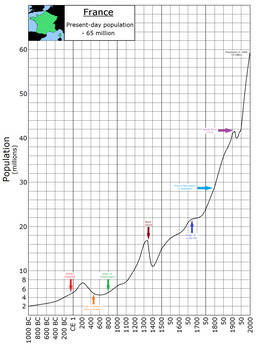 Historical Population of France