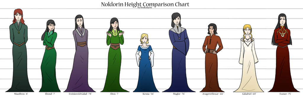 LoR/S: Noldorin Height Comparison Chart