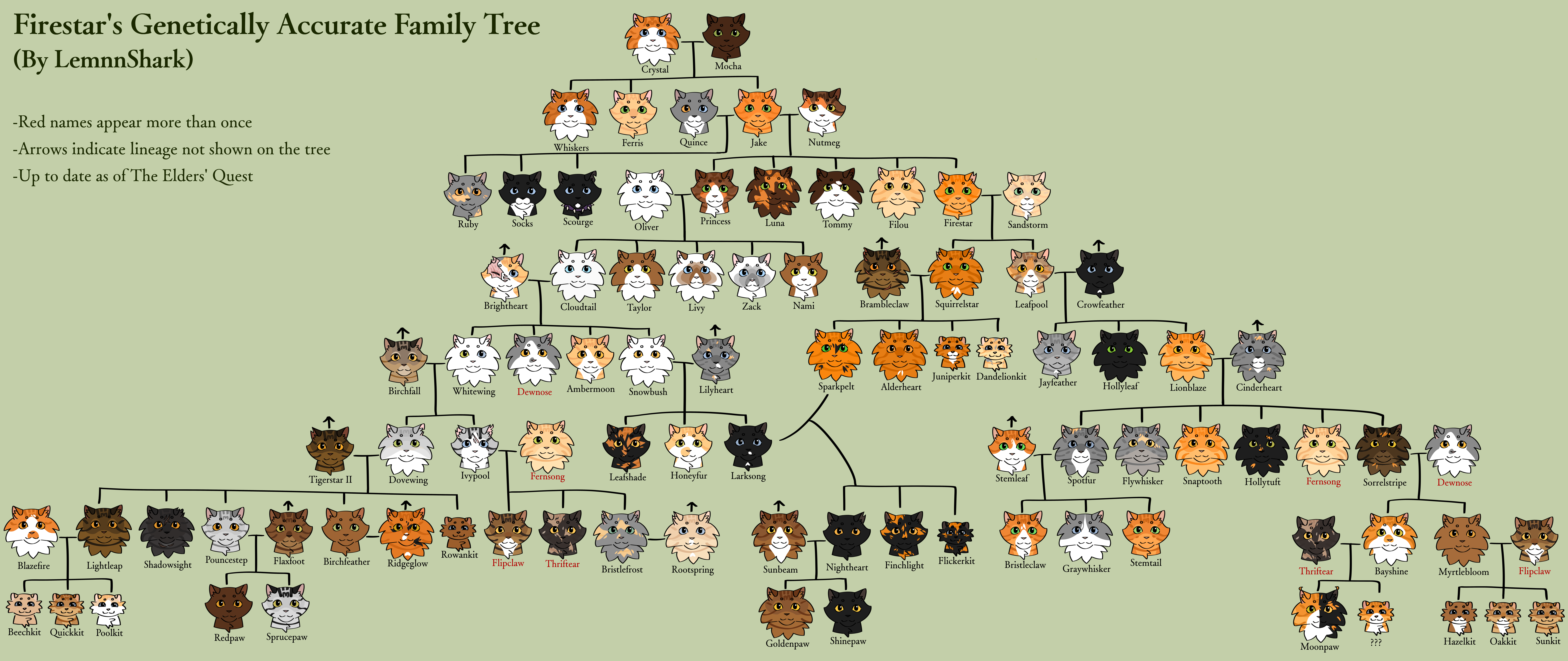Beastars Family Tree (Update) Firestar's Genetically Accurate Family by LemnnShark0 on ...
