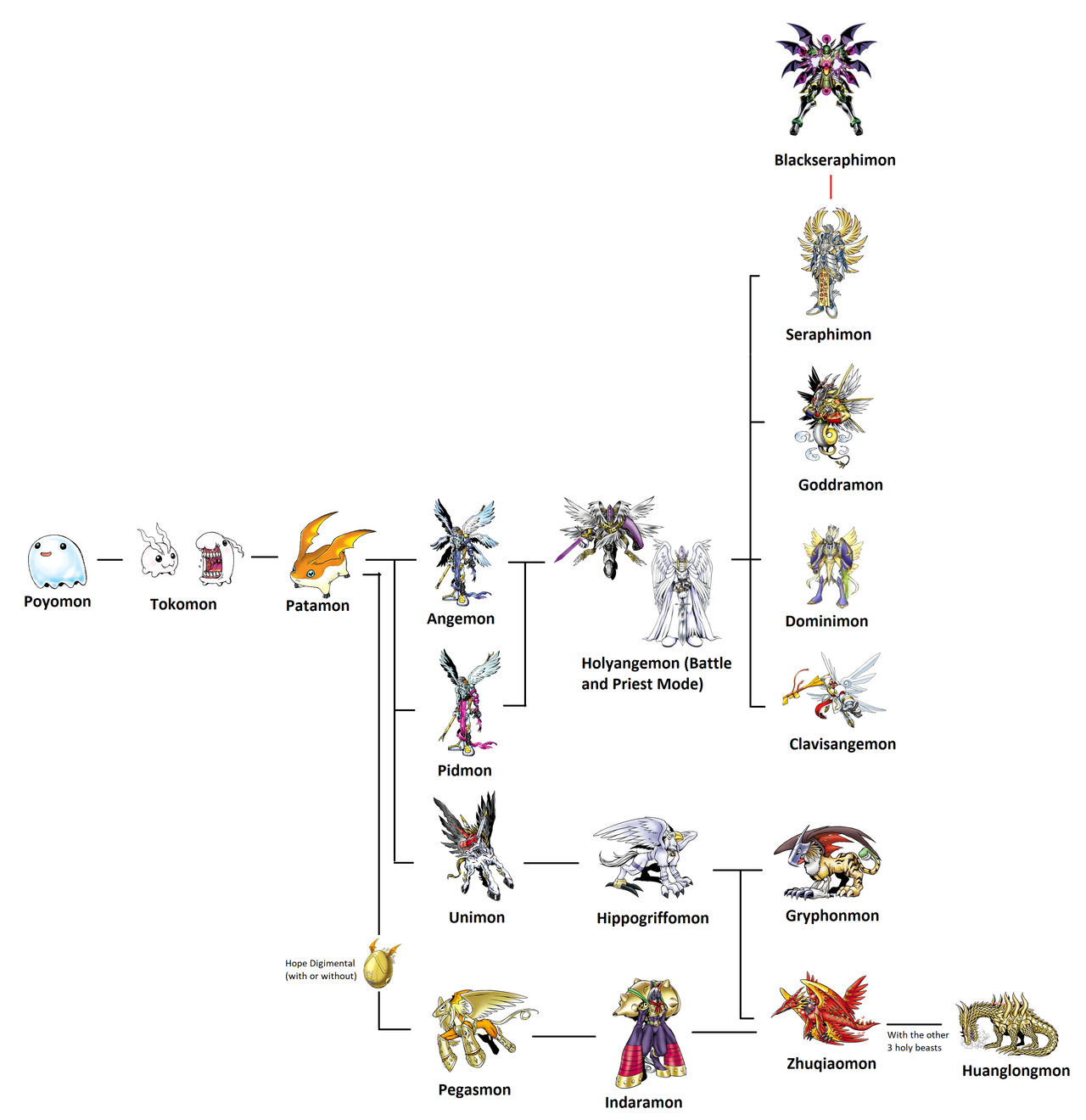 Patamon evolution line by NicolhoBR2 on DeviantArt