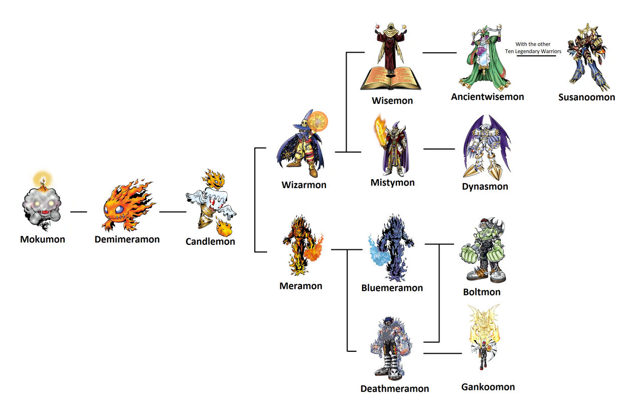 i wish Candlemon would be evolve Meramon line - Digimon Masters