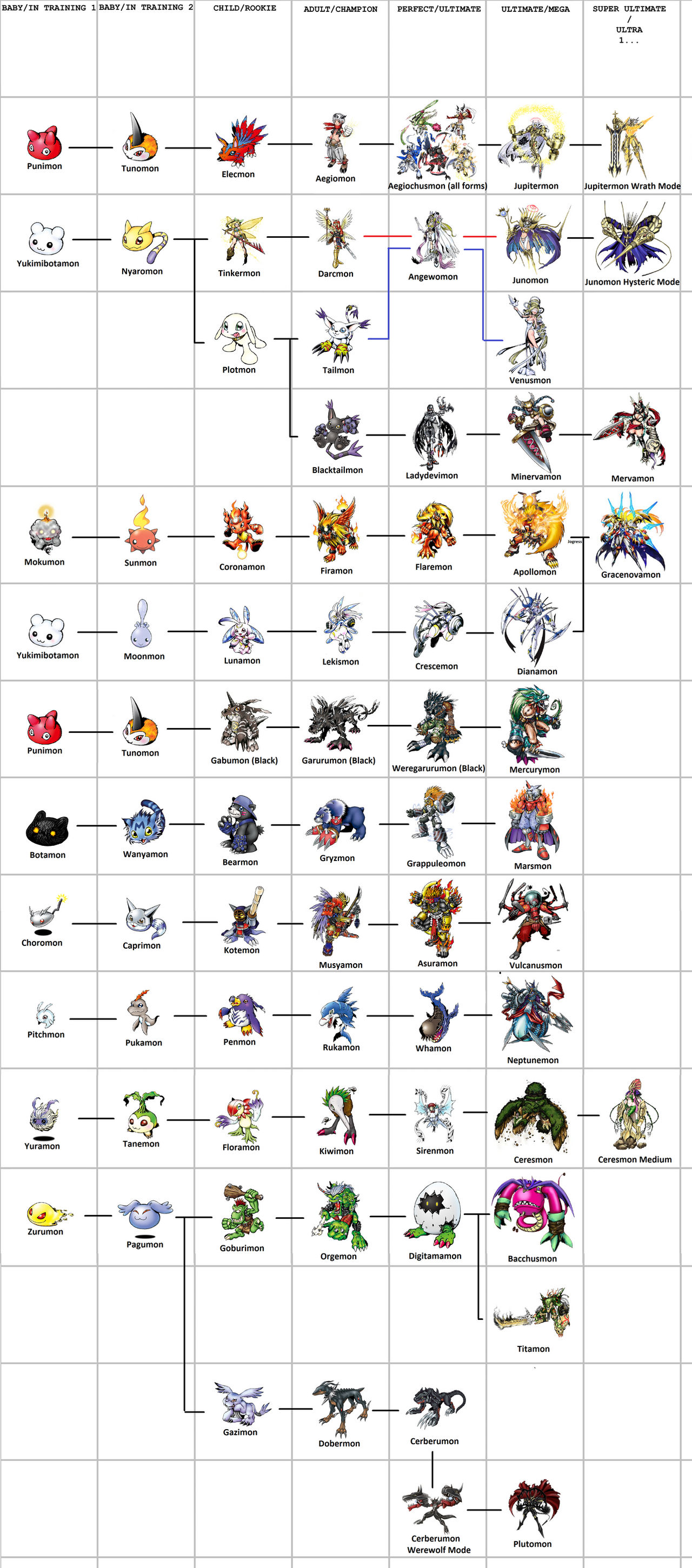 Evolution Chart Deviantart Bearmon Evolution Line Chart