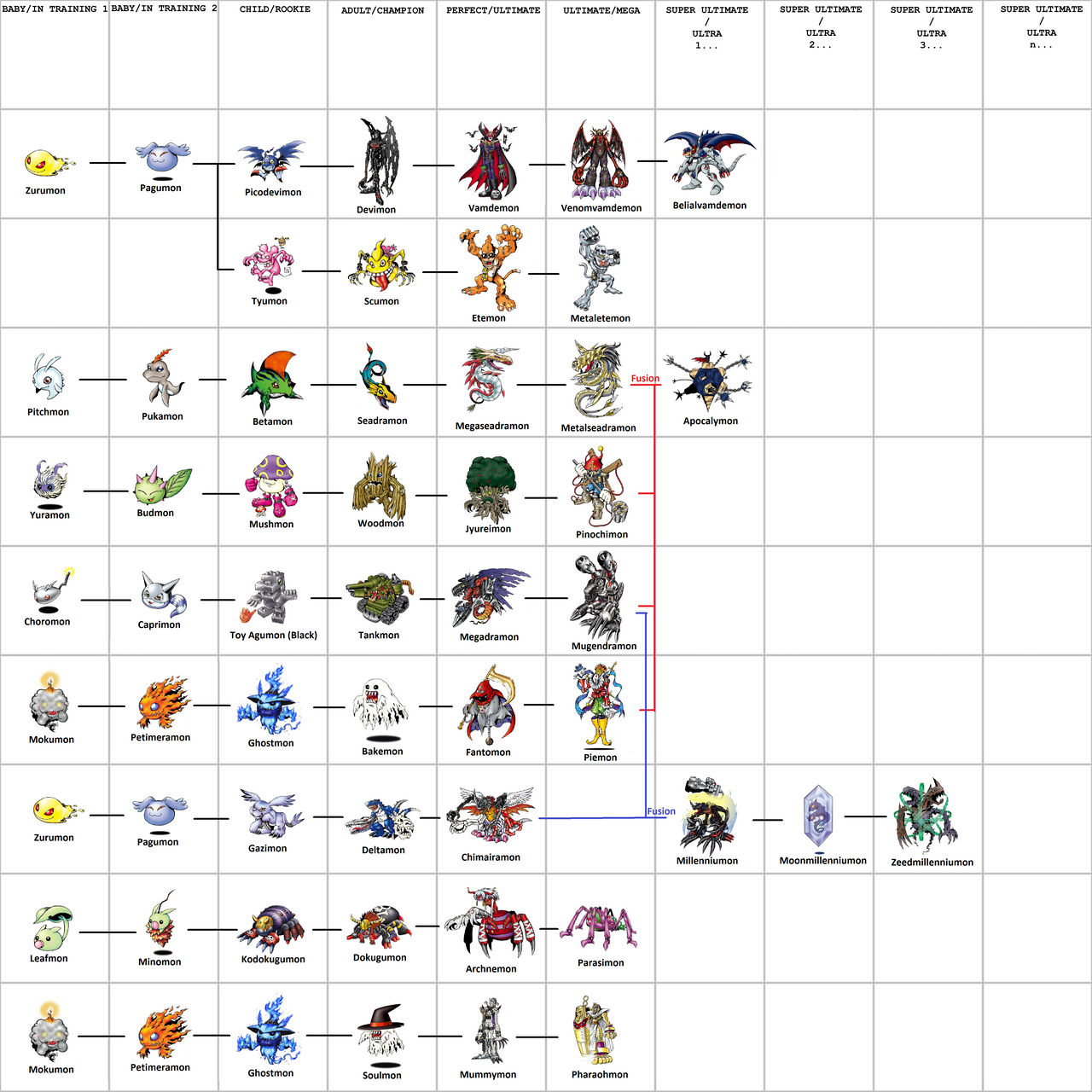 Digimon adventure and 02 villains evolution line by NicolhoBR2 on ...