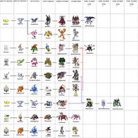 Digimon adventure and 02 villains evolution line