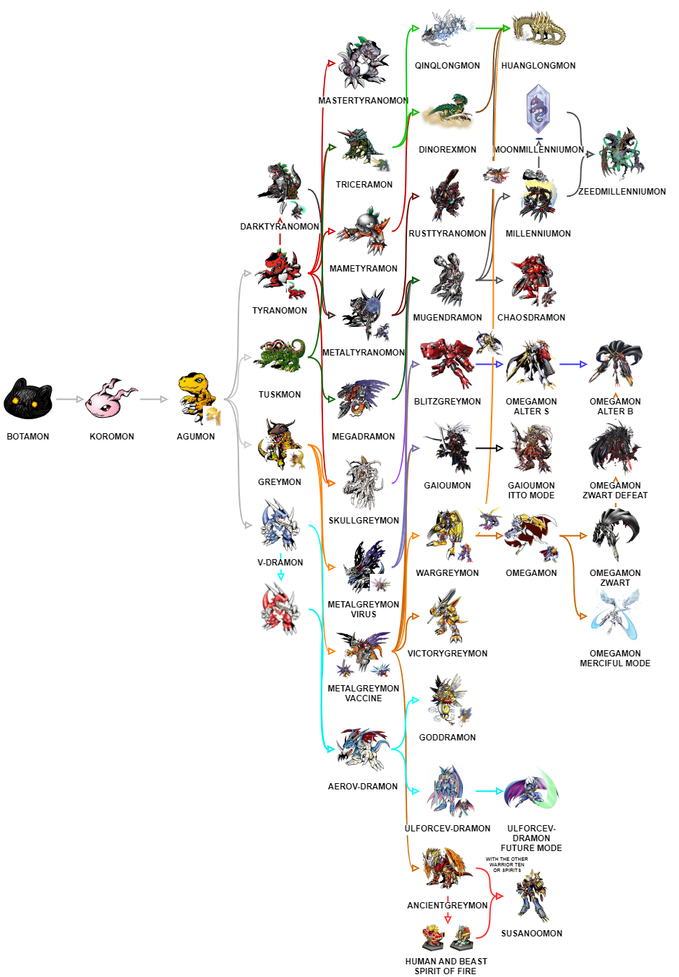 Agumon - All-Digievolutions by meFAStoon on DeviantArt