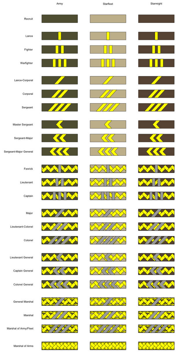 Arm Force Ranks Coalition Armed Forces Rank Insignia by Tounushi on DeviantArt
