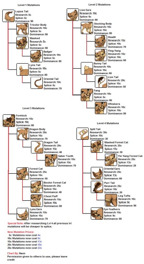 Cattus mutation chart