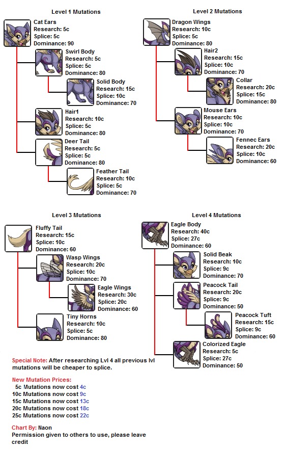 Gryphus Mutation Chart