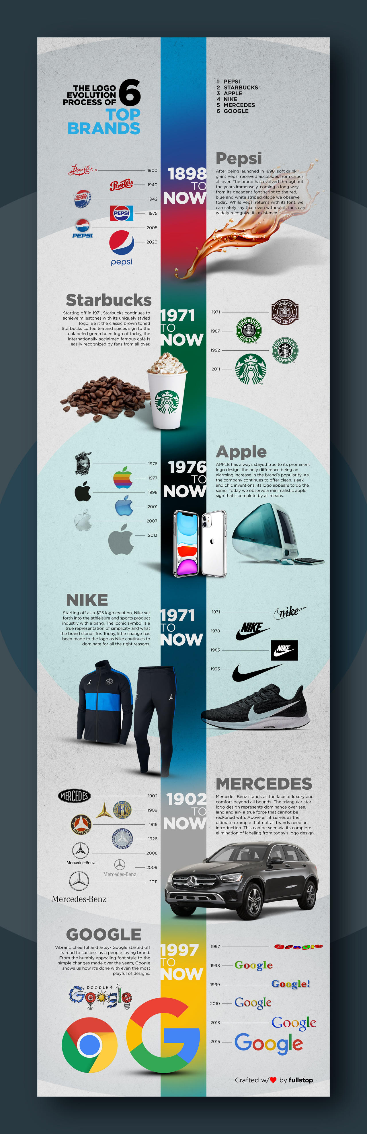 Logo Evolution Process of Top 6 Brands by Fullstop360 on DeviantArt