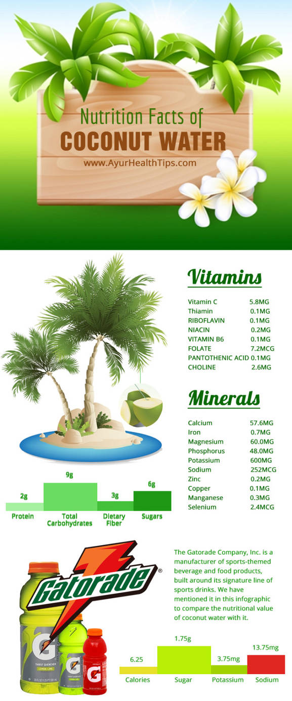 Nutrition Facts of Coconut water Infographic by ayurhealthtips on