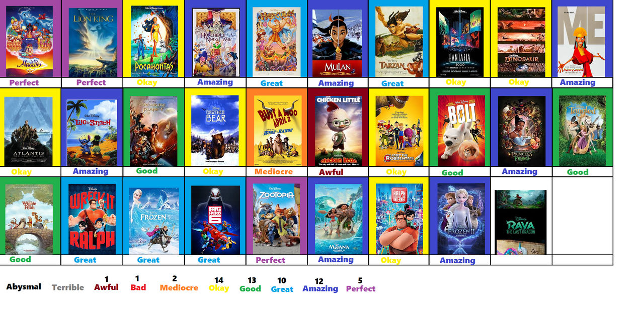 Disney Animation Studios Scoreboard Part 2 by JacobtheFoxReviewer on ...