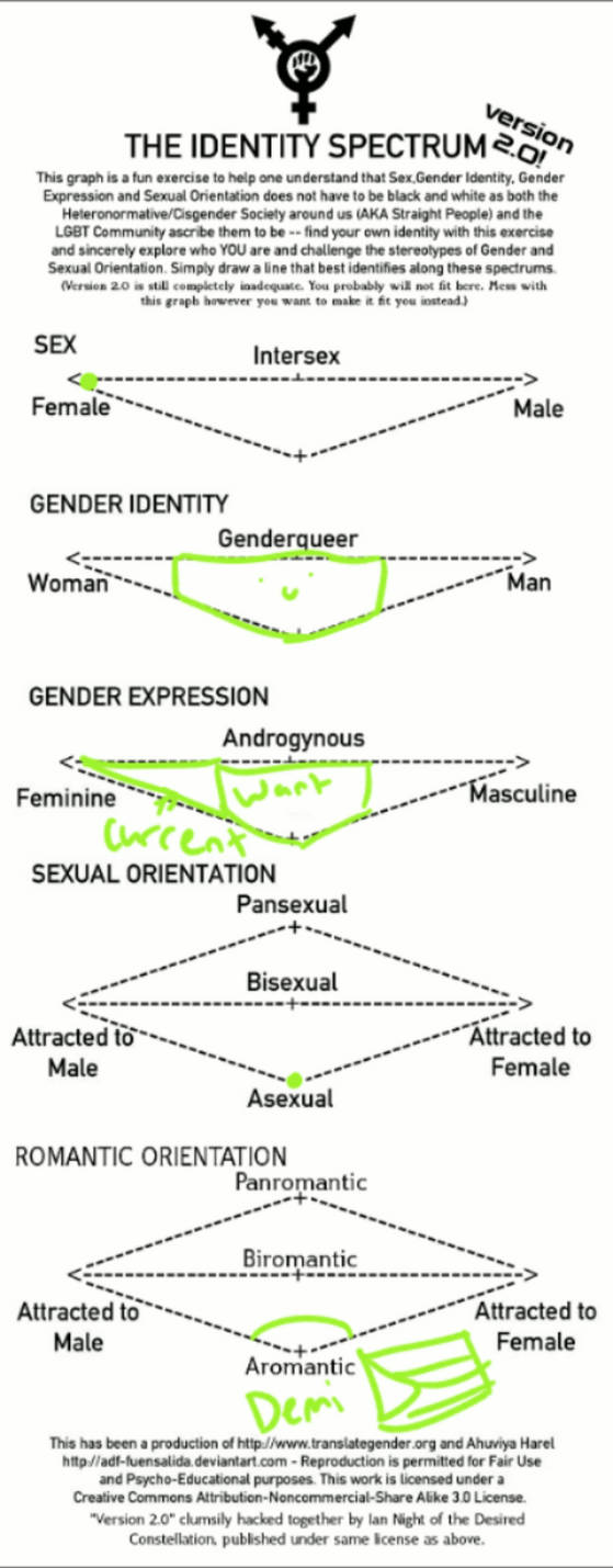 Identity chart by Alex-Katty on DeviantArt