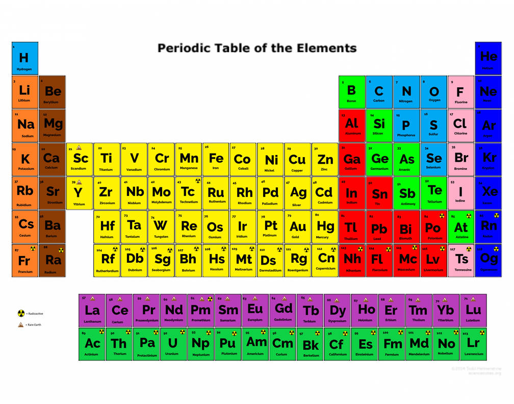 The periodic table by jharring14 on DeviantArt