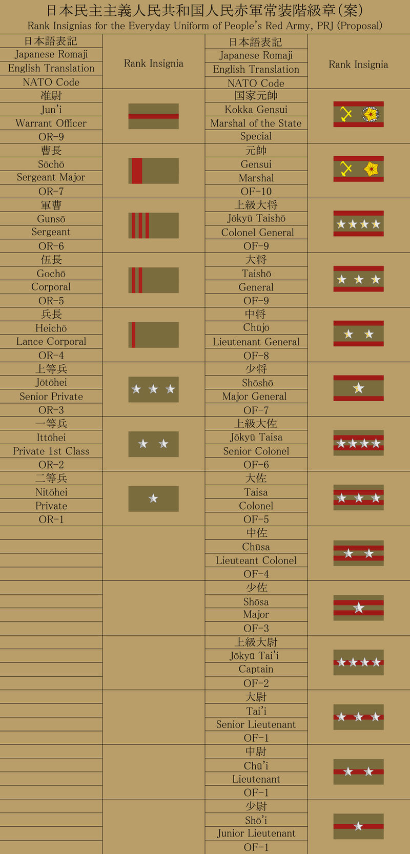 Rank Insignia Proposal, People's Red Army of Japan by KaniShimada on ...