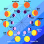 The Solar and Lunar Cycles of Altairus