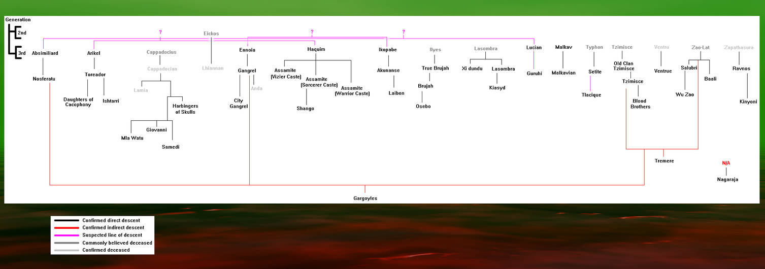 My take on the vampire clans family tree, what do you think? (Yes, I know  it's not the best connection between the 2nd and 3rd generation, but I'm  working on it) 