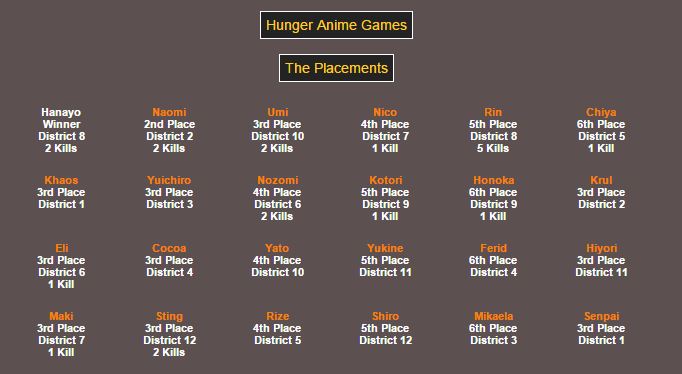 Hunger Anime Games Placement