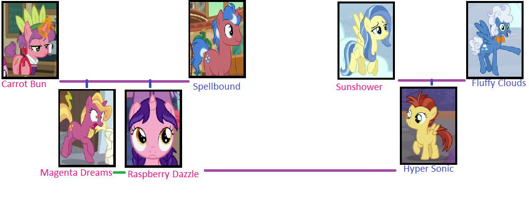 Hyper Sonic and Raspberry Dazzle Family tree by TobyandMavisforever on ...