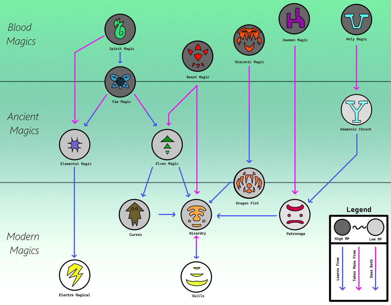 Creation Magic System Magic Systems by m4gpier on DeviantArt