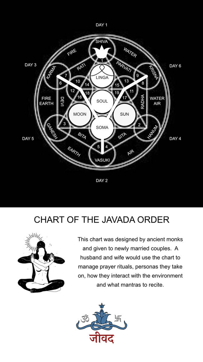 CHART OF THE JAVADA ORDER by Jivada on DeviantArt