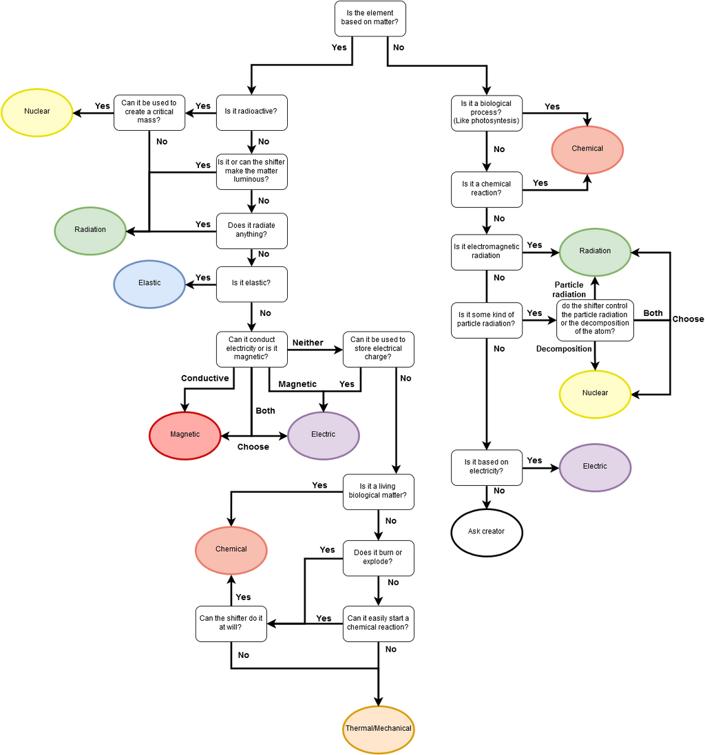 Faction Example Draw Faction flowchart by Jedni on DeviantArt
