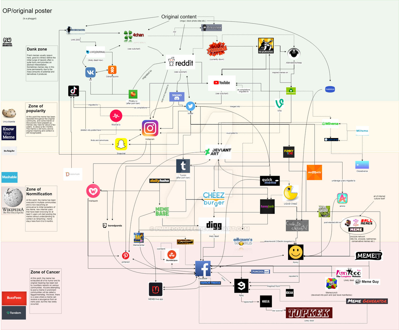 Meme Diagram by pmmecovfefe on DeviantArt