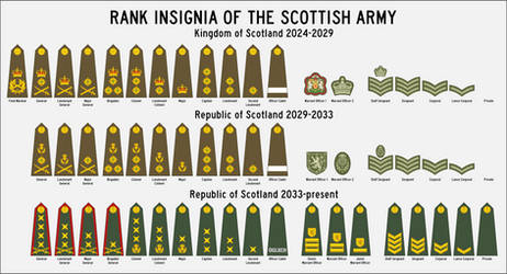 Rank insignia of the Scottish Army