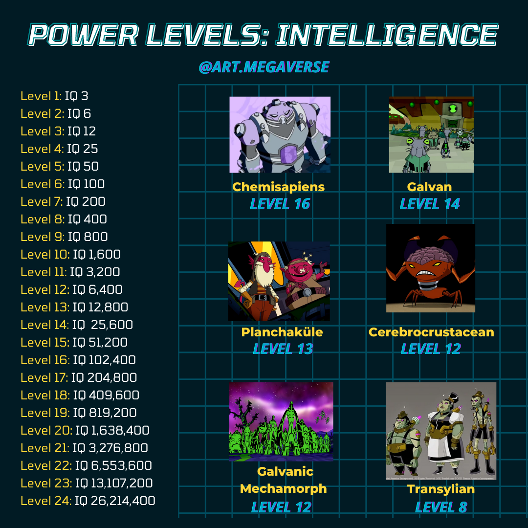 Ppwer Level Ranking Power Levels: Intelligence by CaioHSF on DeviantArt