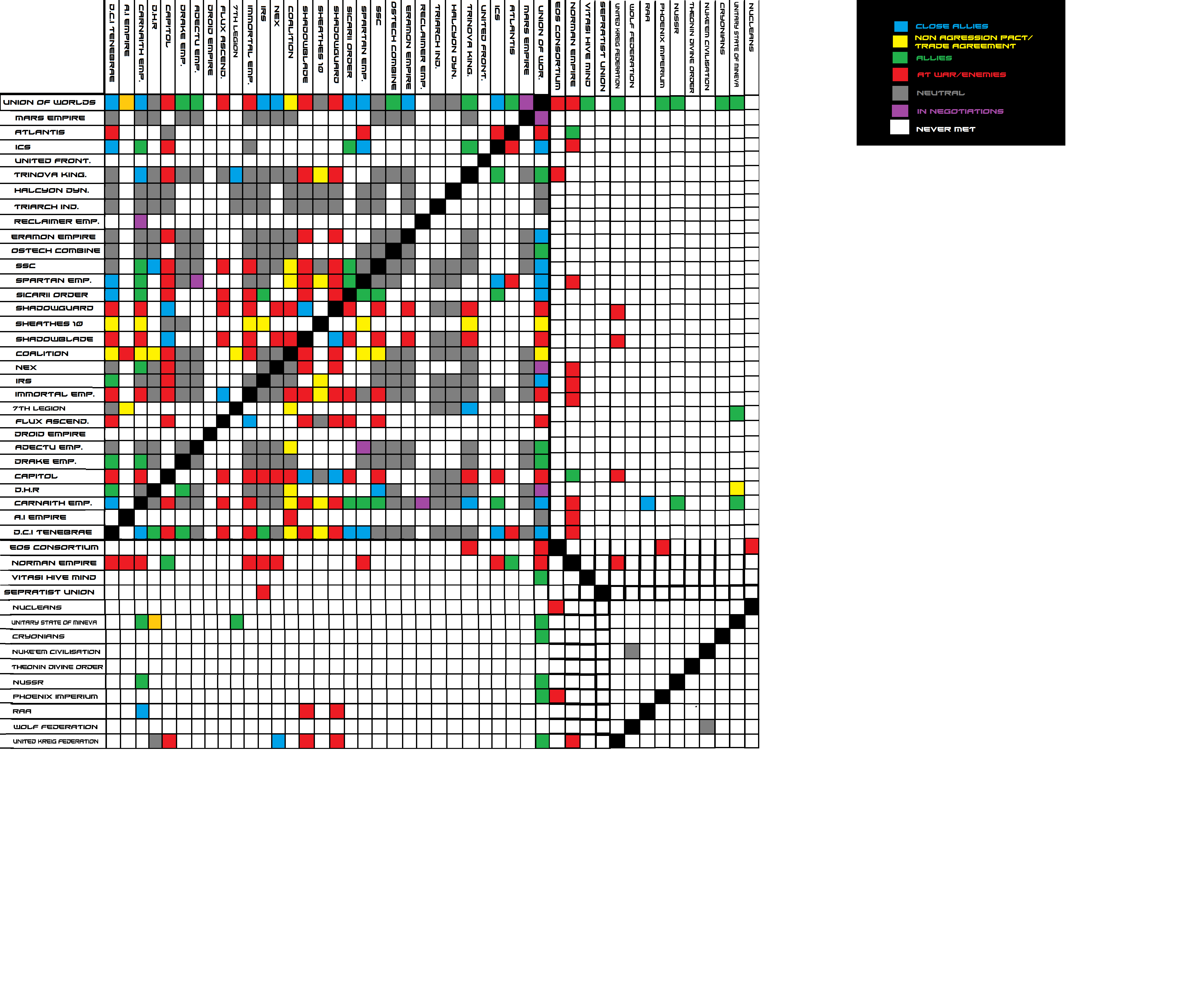 Ancerious galactic Relations chart