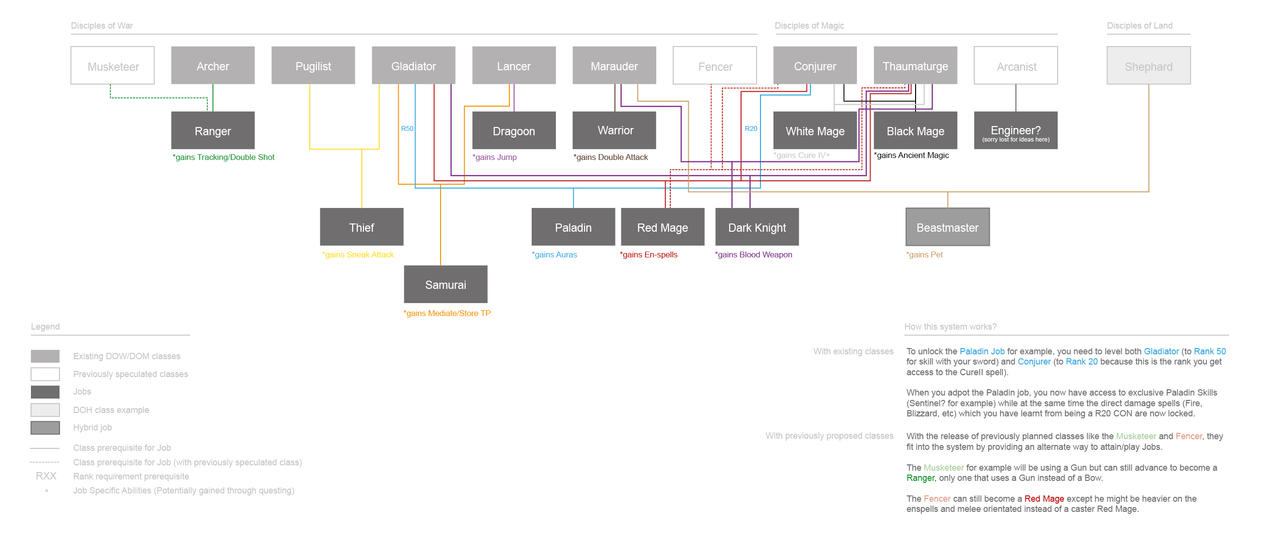 FFXIV Class to Job Chart by lmagene on DeviantArt