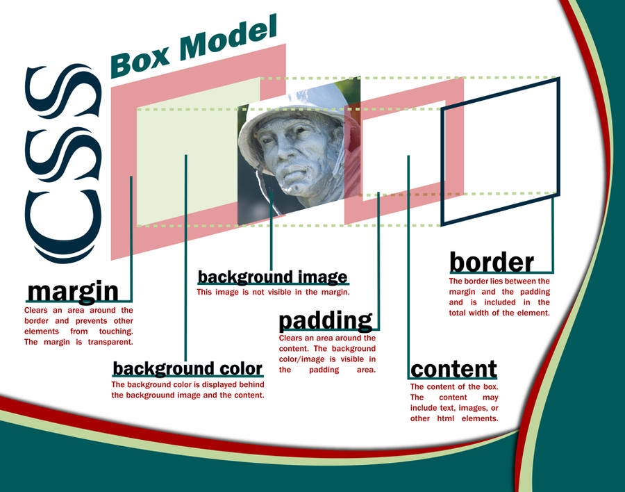 CSS Box Model by designstew on DeviantArt