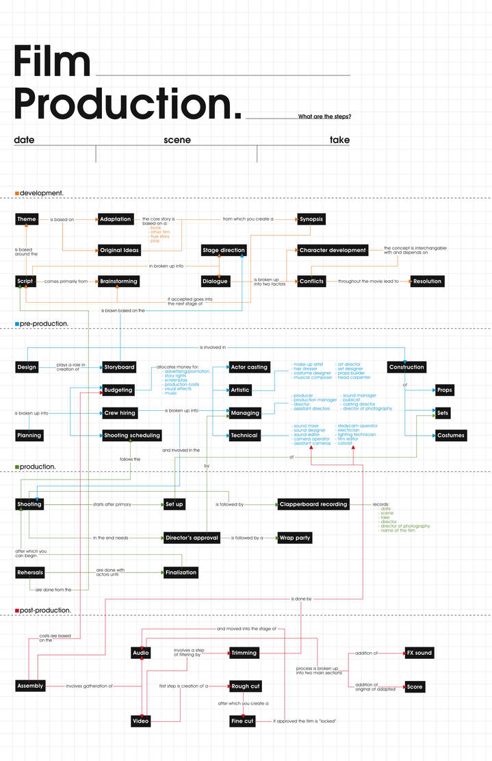 Film Production - Concept Map by Anton29