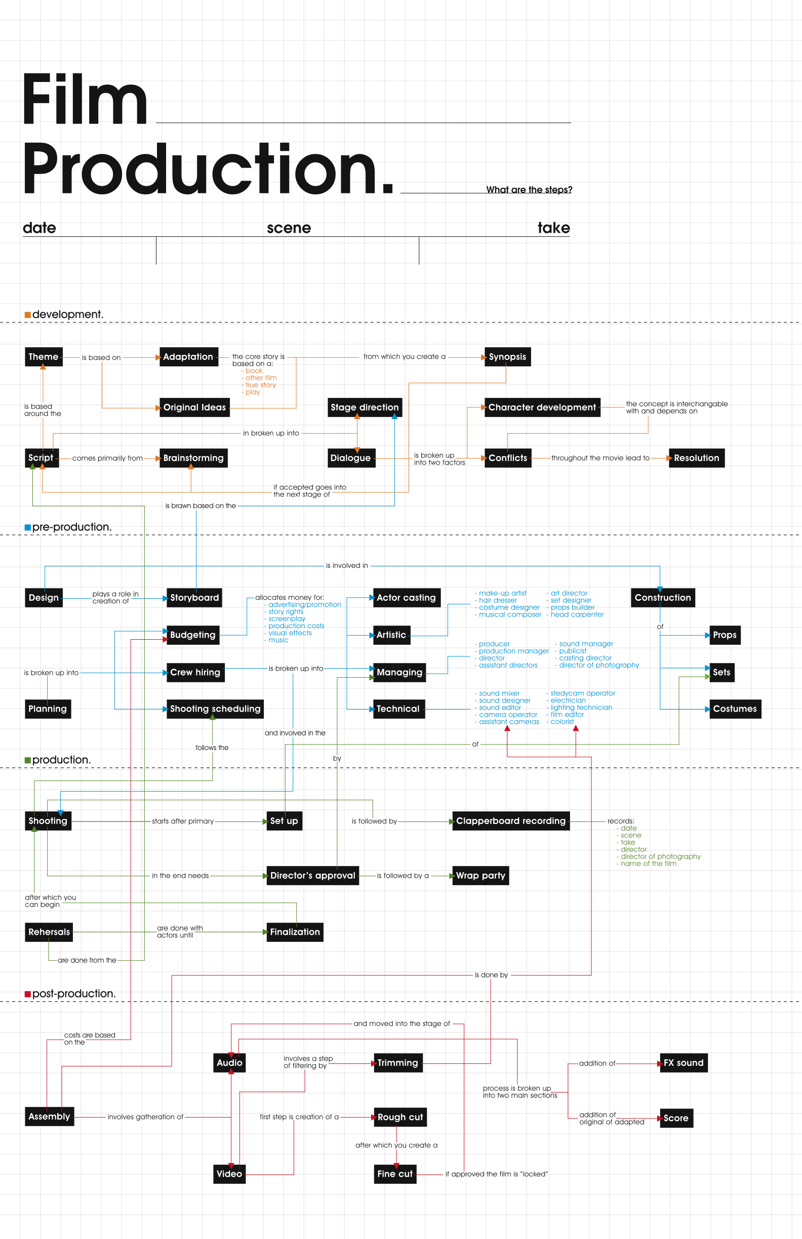 Film Production - Concept Map by Anton29