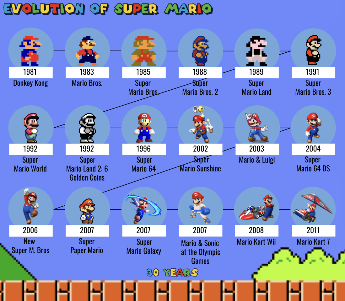Cronologia de lançamento da Saga Super Mario! #supermario #mario