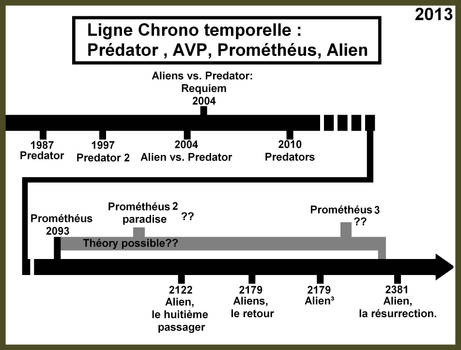 P,AVP, P, A- Ligne Chrono temporelle