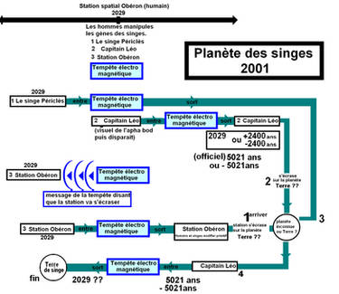analyse Planete des singes 2001 time ligne