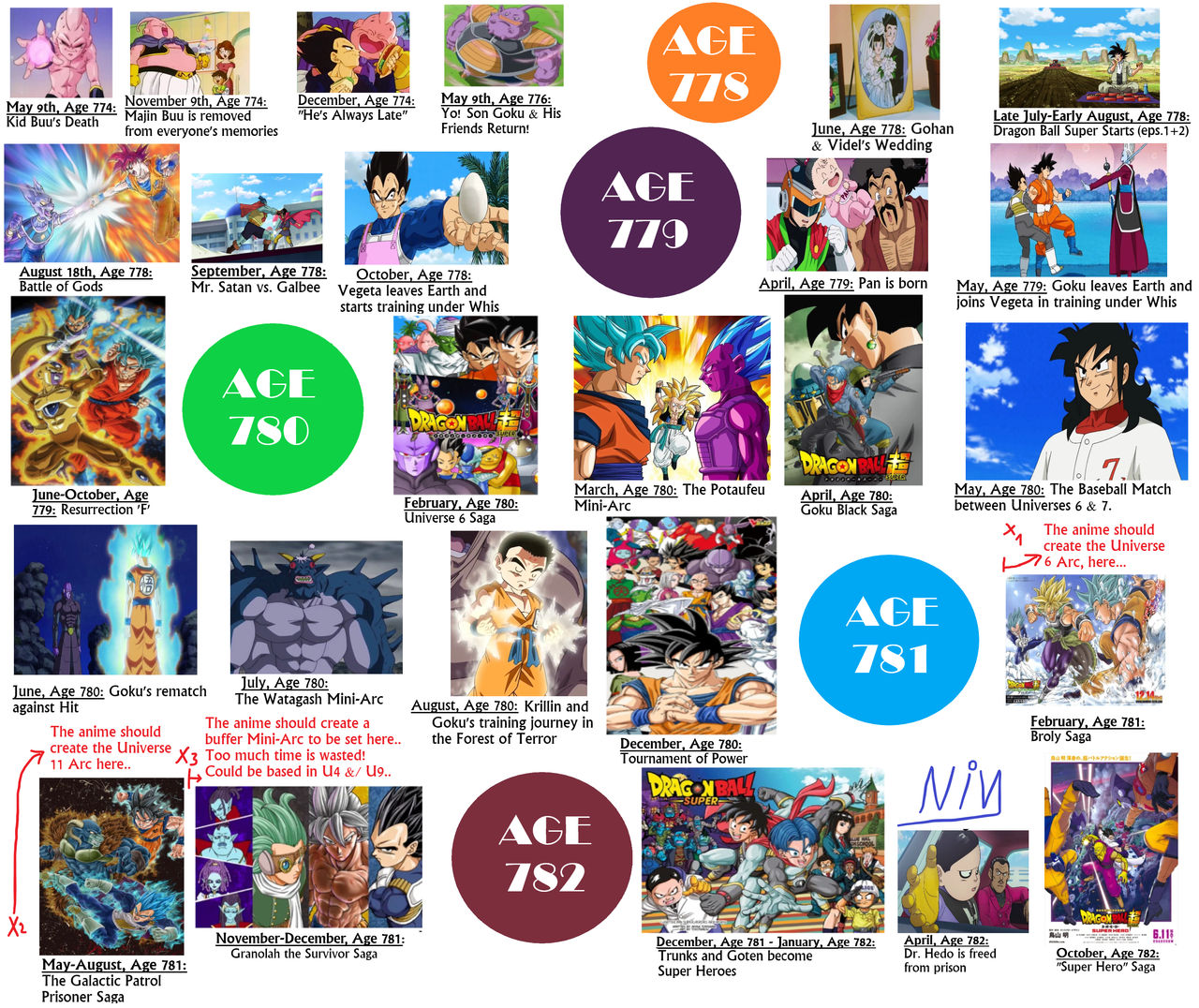 Dbz Timeline Guide Dragon Ball Super's Timeline 2 by DXRD on DeviantArt