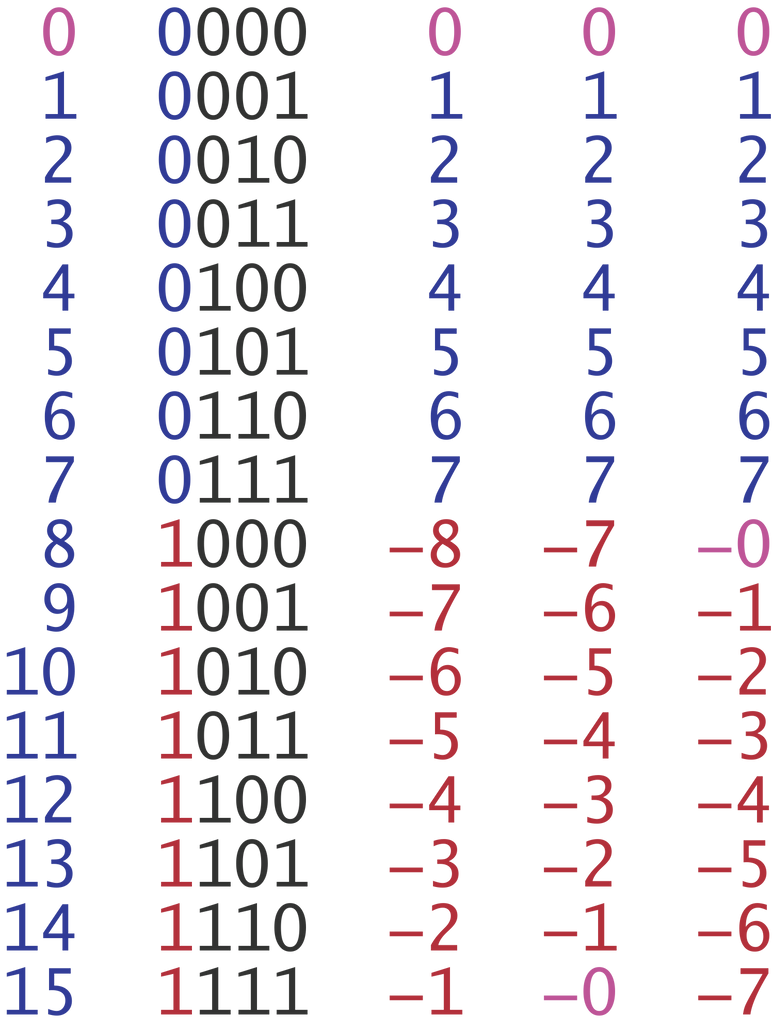 Signed Number Representation Comparison by treisaran on DeviantArt