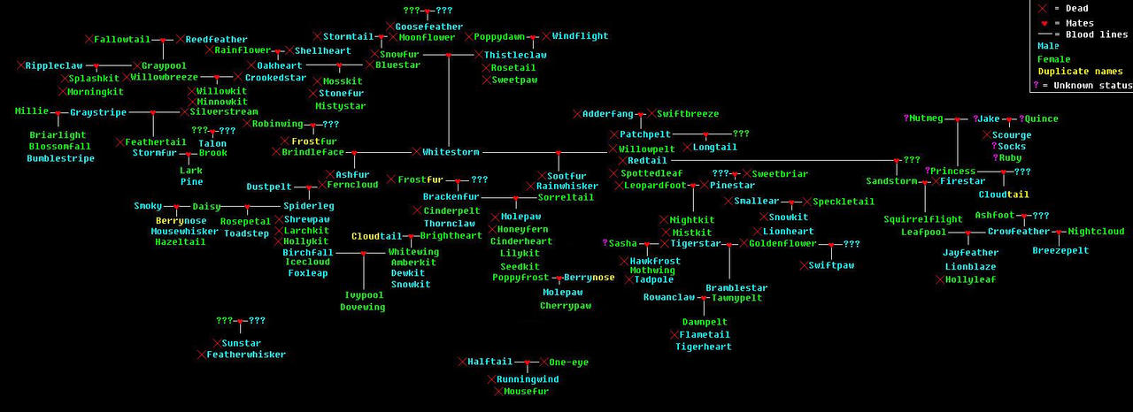 Warriors Family Tree -Spoilers by Vampire-dragon on DeviantArt