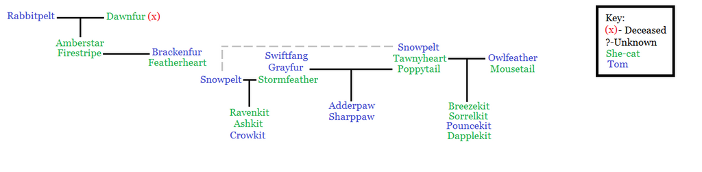 Shadowclan Tree Shadowclan Family Tree by panic-at-the-disco12 on DeviantArt