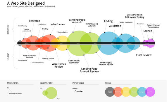 Process of Web Design Creation