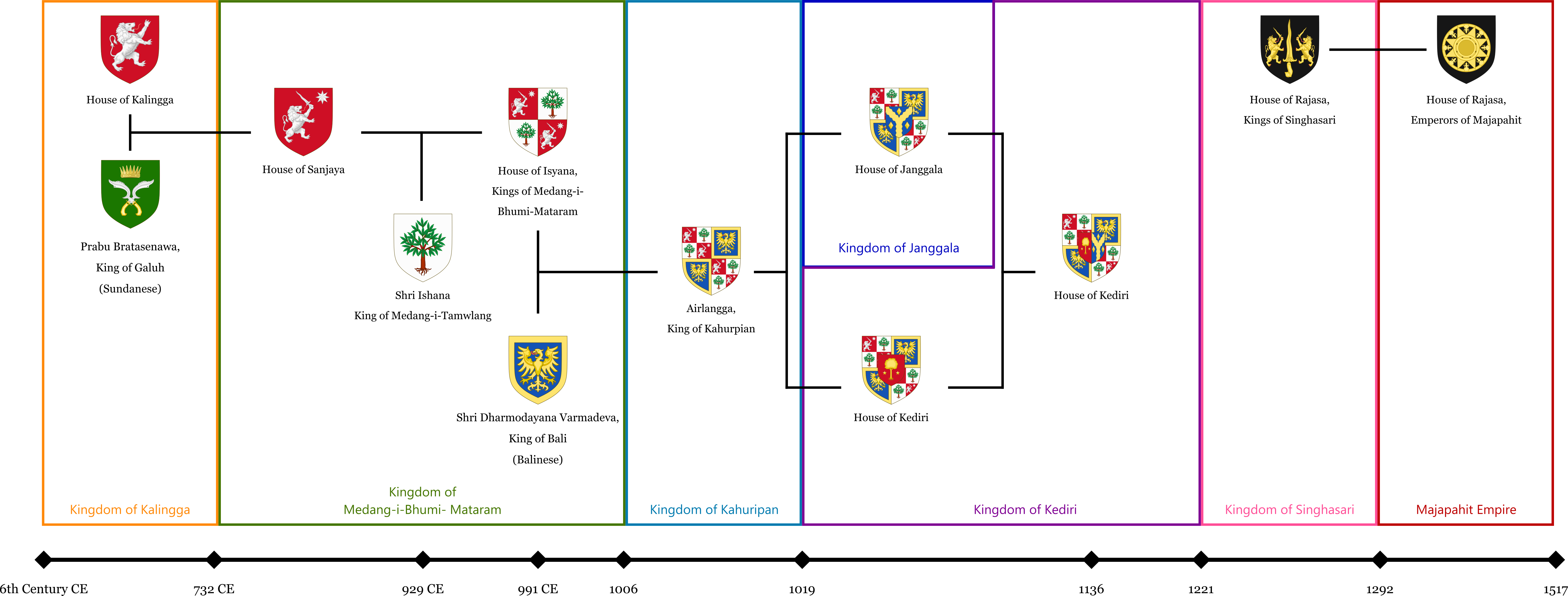 Attributed Arms - Javanese Kingdoms Timeline by aldohyeah on DeviantArt