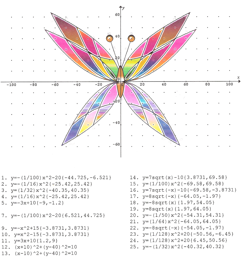 Butterfly Curve Graph