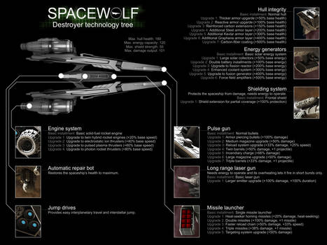 Spacewolf Destroyer Loadout Poster