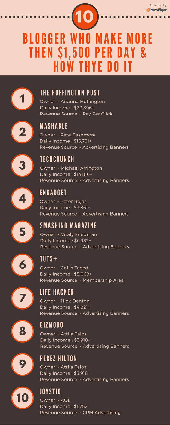 Blogger Earning Top 10 Blogger earning online by techflyer on DeviantArt