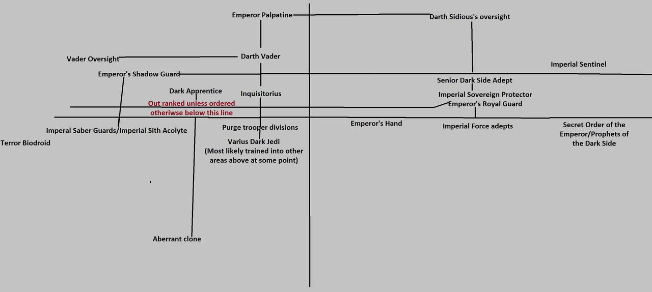 Dark Side Ranks Dark side adept Hierarchy by AdanFuentesWolf on DeviantArt