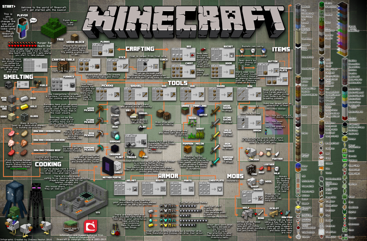 Minecraft Explainer Minecraft Infographic by edd on DeviantArt