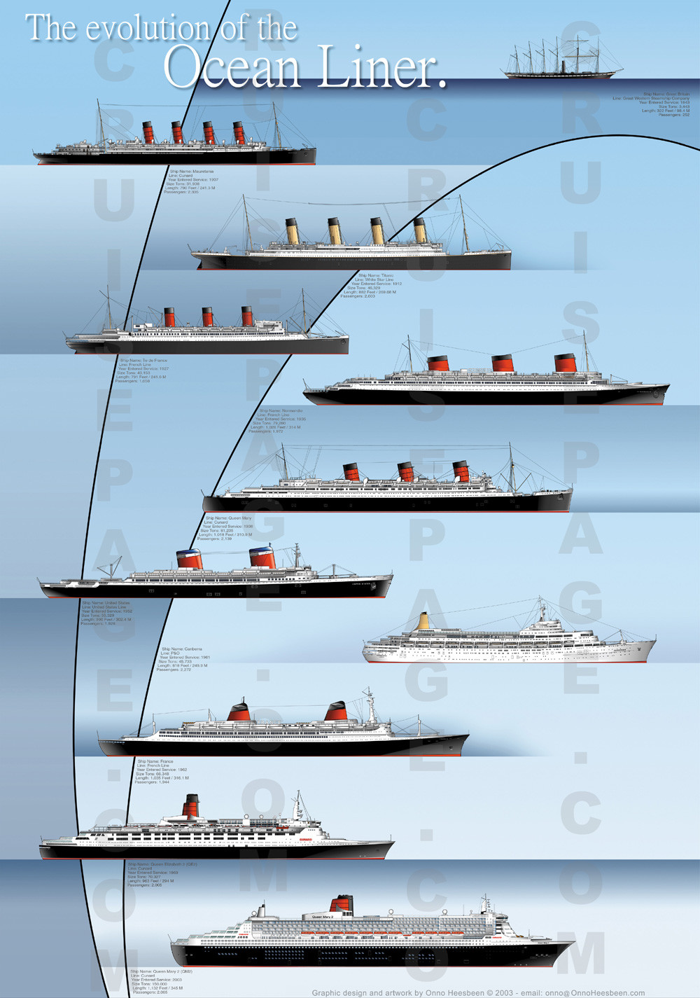 Evolution of the ocean liner