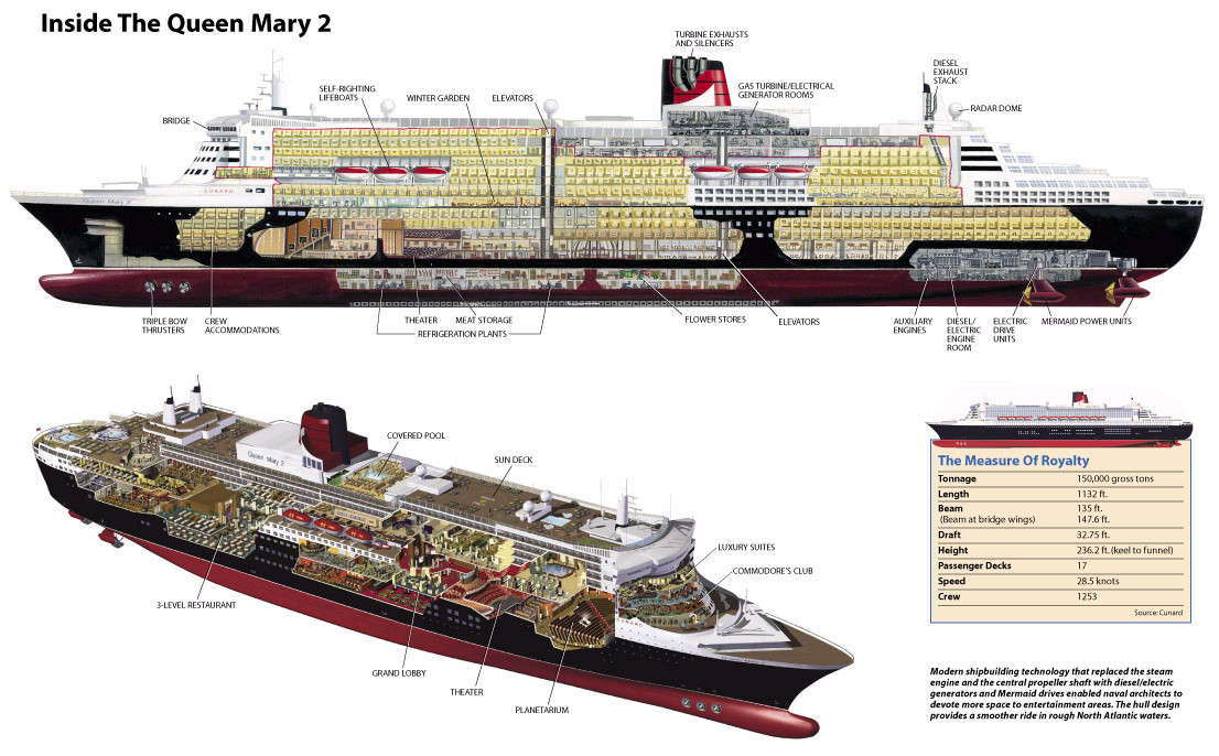 secrets of the Queen mary 2