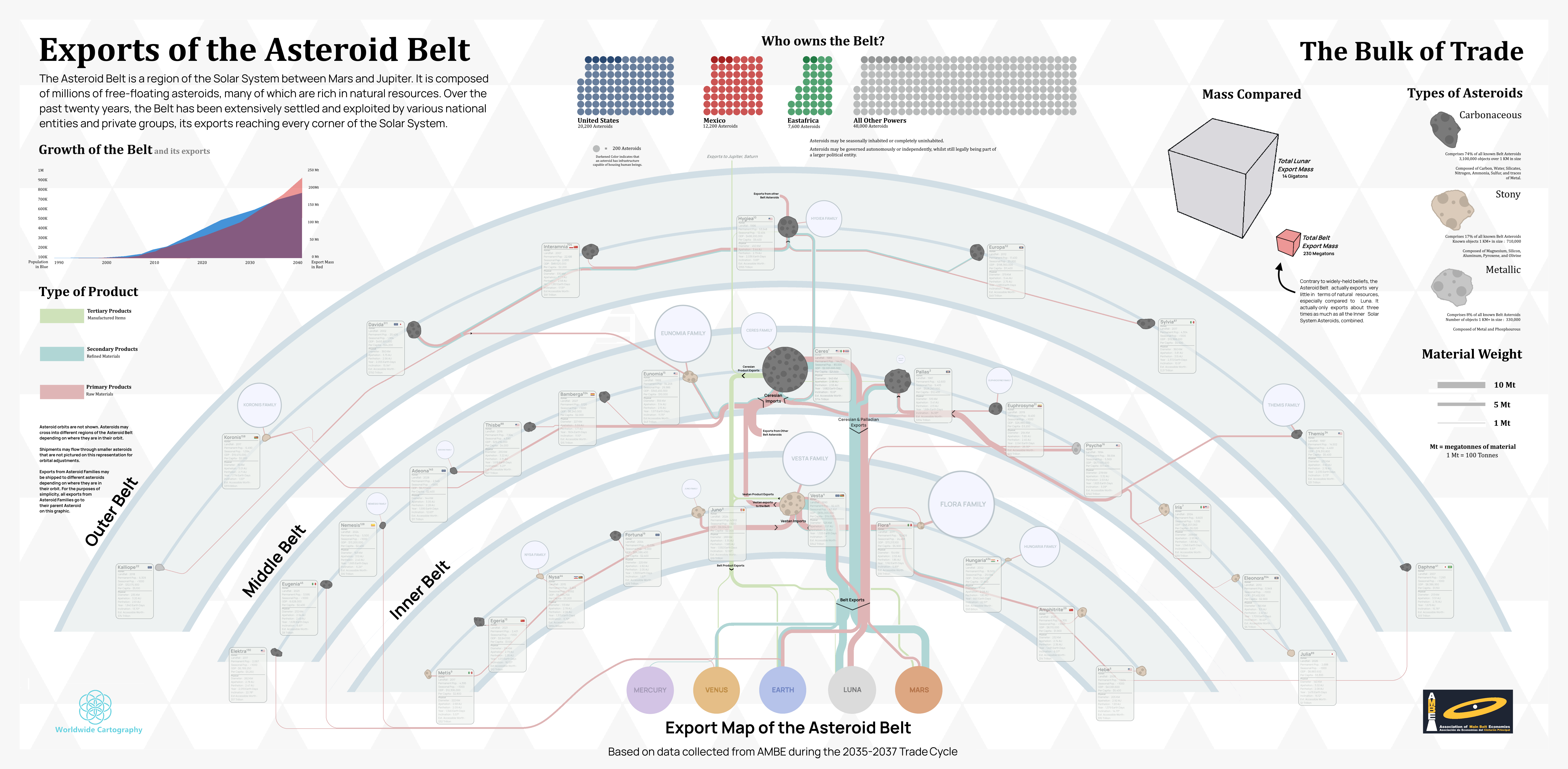 Exports of the Asteroid Belt